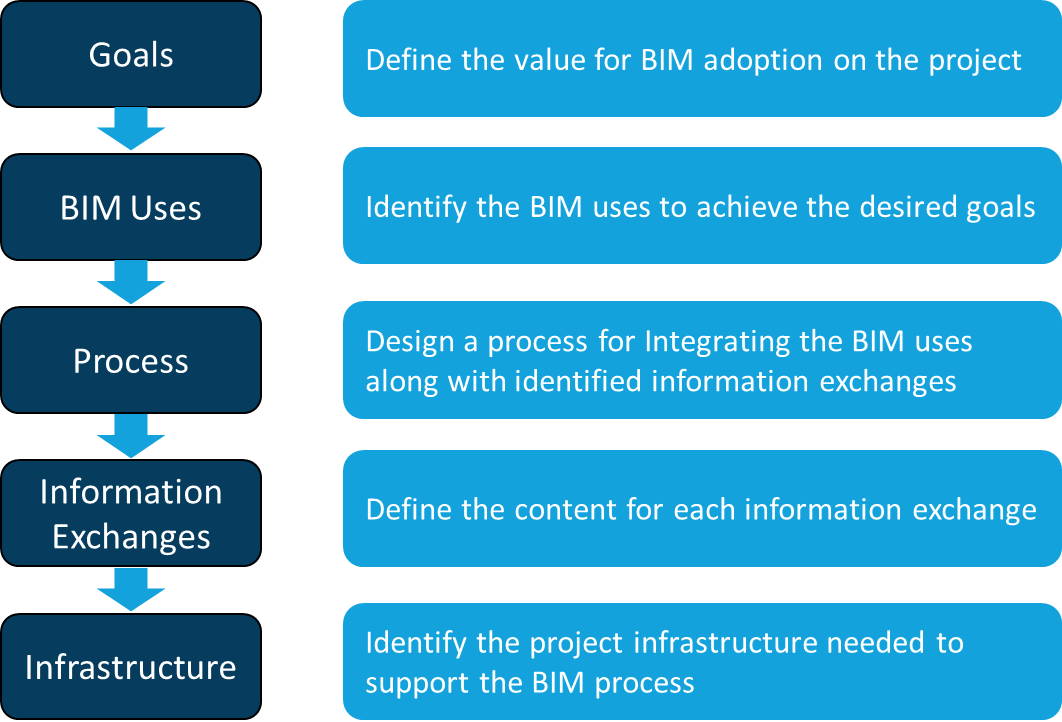 5-step BEP development procedure- 1 Goals, define the value for BIM adoption on the project; 2 BIM Uses, identify the BIM uses to achieve the desired goals; 3 Process, design a process for integrating the BIM uses allong with identified information exchange; 4 Information Exchanges, define the content for each information exchange; 5 Infrastructure, identify the project infrastructure needed to support the BIM process